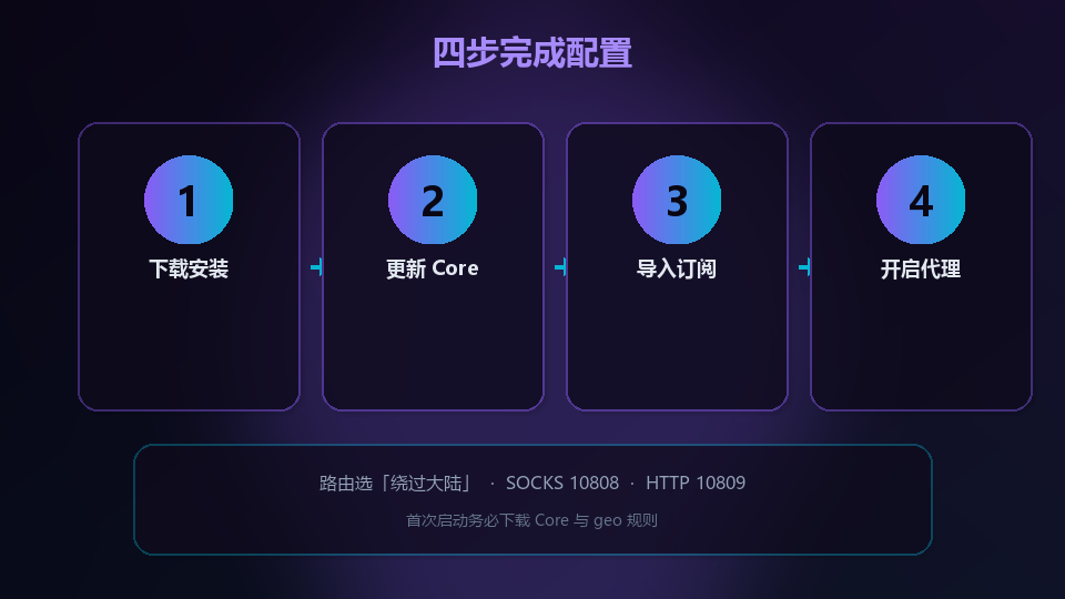 v2rayN 配置四步上手