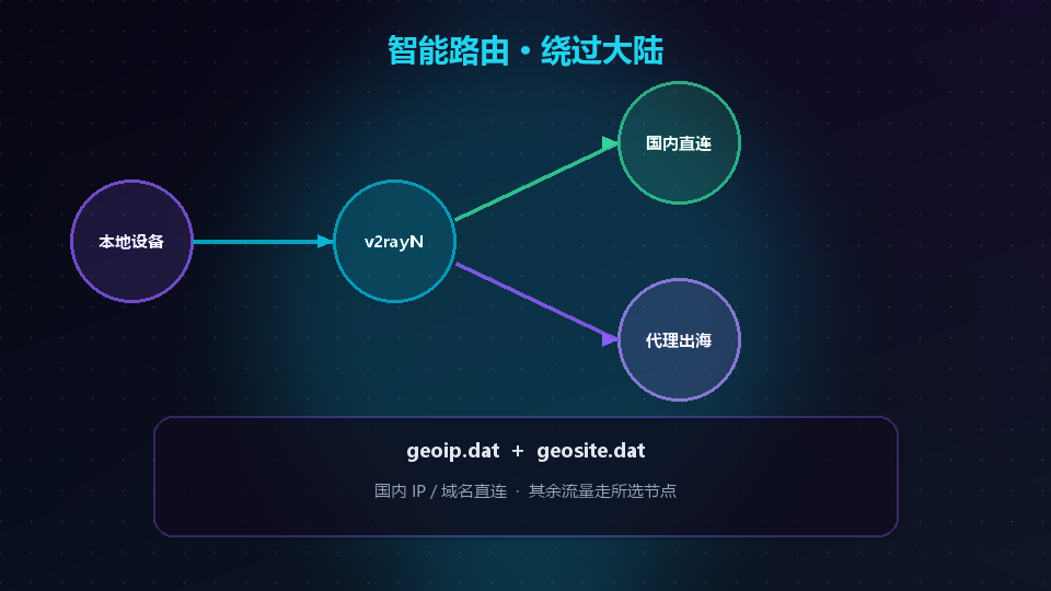 绕过大陆路由分流示意